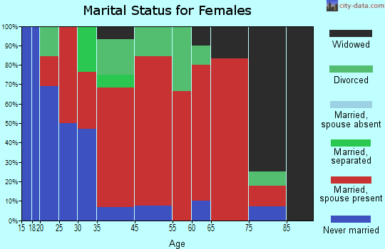 Northwest Chaves marital status for females
