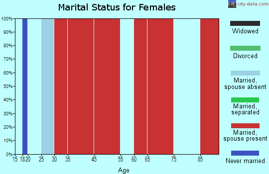 Pinos Altos marital status for females
