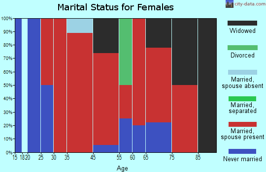 Quemado marital status for females