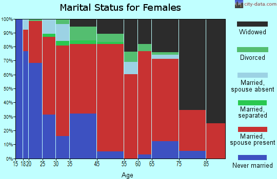 Red Rock marital status for females