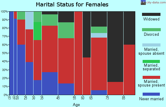 Reservation marital status for females