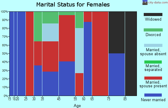 Rio Chama marital status for females