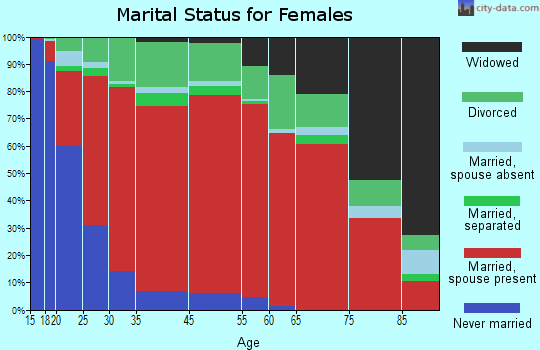 San Juan Pueblo marital status for females