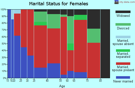 Simpson-Chaco marital status for females