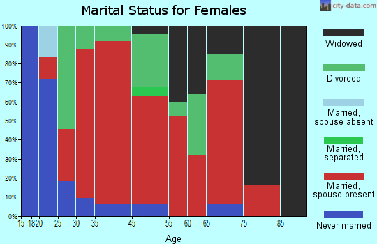 Trementina marital status for females