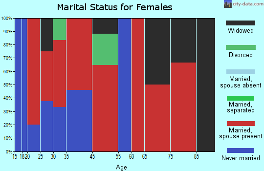 Villanueva marital status for females