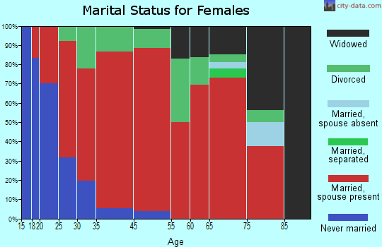 Zuni marital status for females