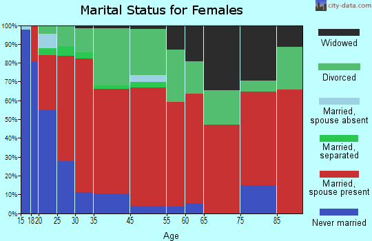 Zuni-Ramah Navajo marital status for females
