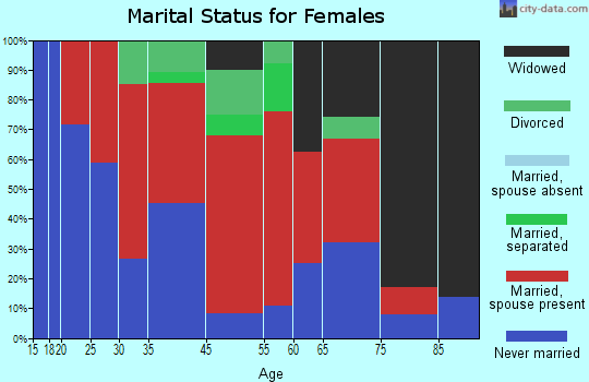 Alabama marital status for females