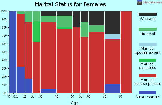 Alma marital status for females