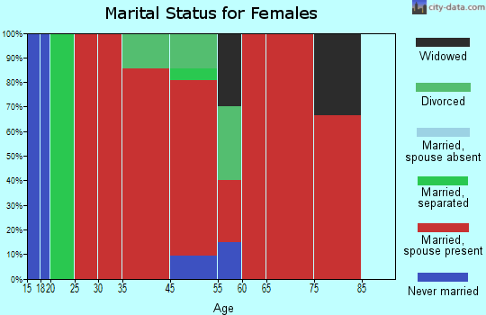 Amherst marital status for females