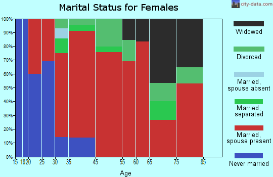 Ancram marital status for females