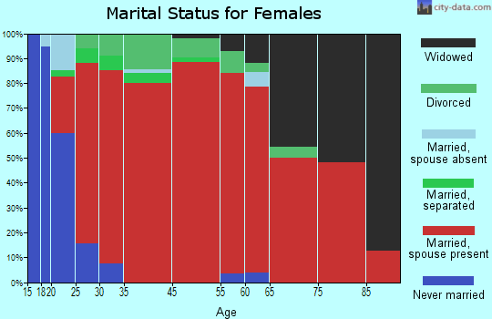 Annsville marital status for females