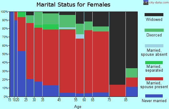 Arcadia marital status for females