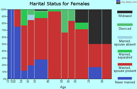 Arietta marital status for females
