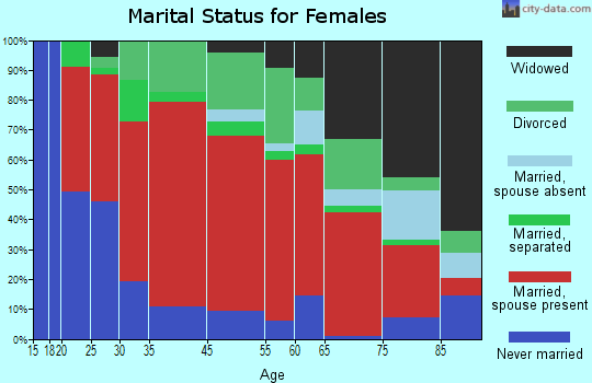 Ashland marital status for females