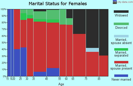 Aurelius marital status for females