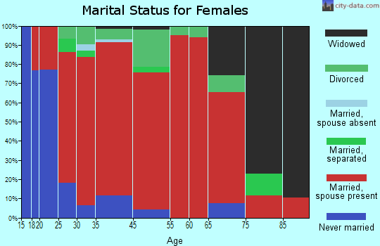 Ballston marital status for females