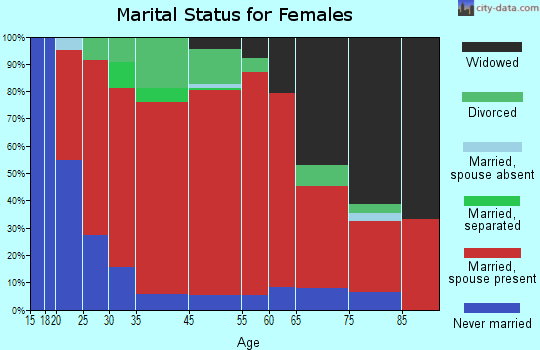 Bangor marital status for females