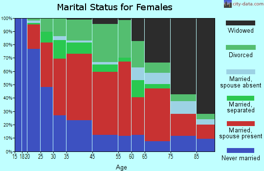 Barre marital status for females