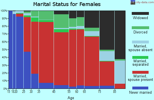 Barrington marital status for females