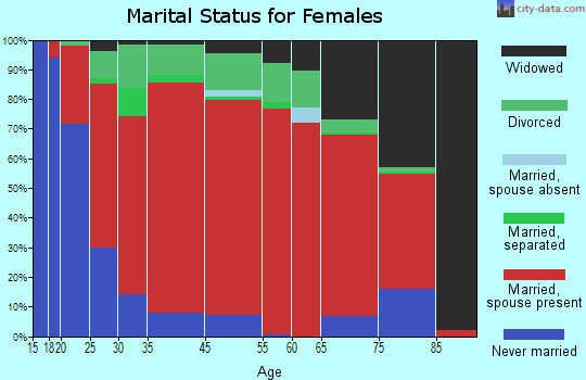 Barton marital status for females