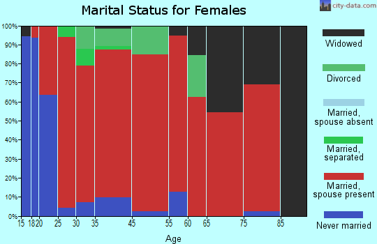 Beekmantown marital status for females