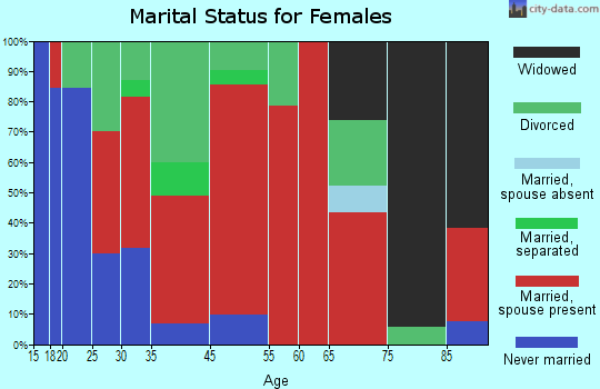 Belfast marital status for females