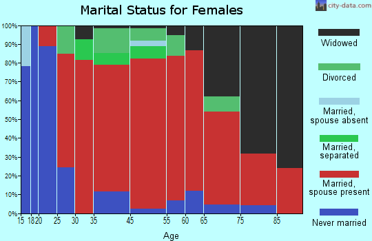 Benson marital status for females