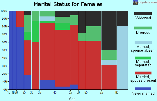 Benton marital status for females