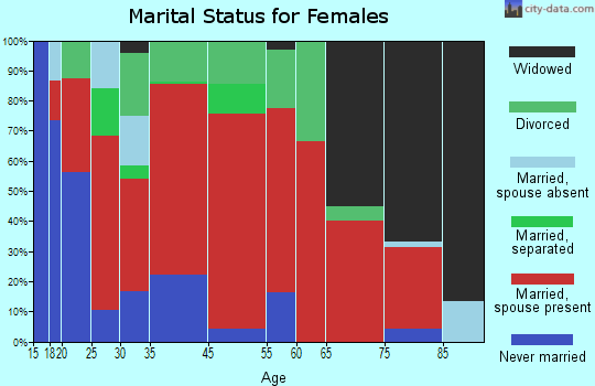 Bethany marital status for females