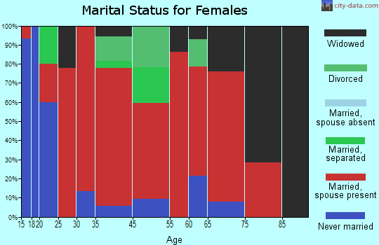 Bethel marital status for females