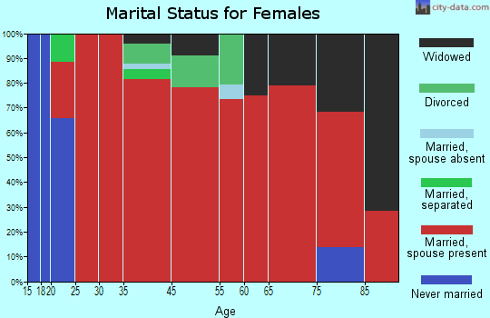 Birdsall marital status for females