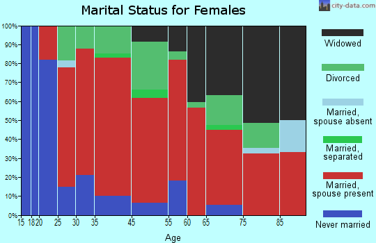 Blooming Grove marital status for females