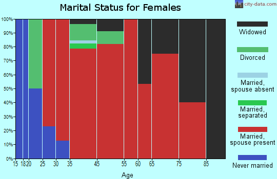 Bombay marital status for females