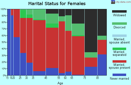 Boston marital status for females