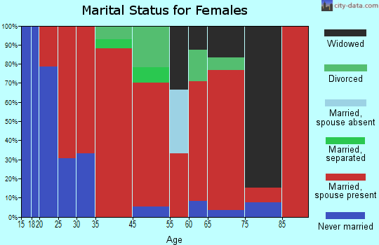 Boylston marital status for females