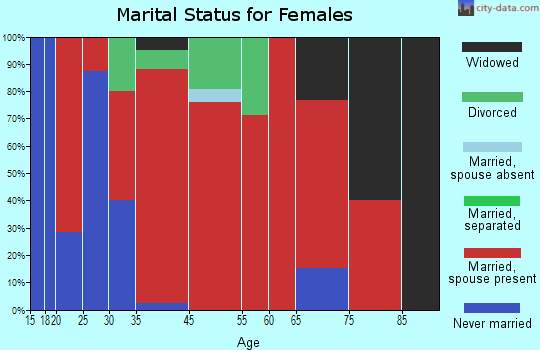 Brandon marital status for females