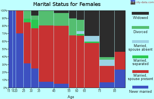 Bronx marital status for females