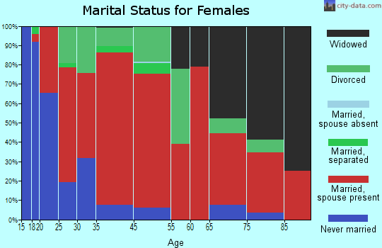 Brooklyn marital status for females