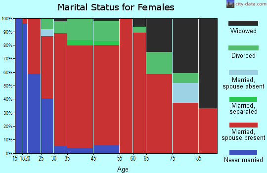 Burns marital status for females