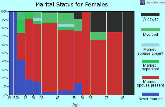 Butler marital status for females