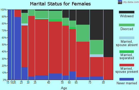 Byron marital status for females
