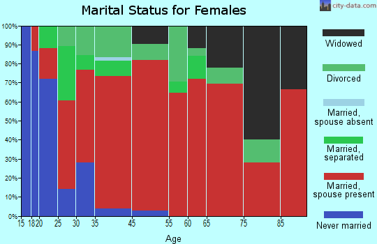 Cambria marital status for females
