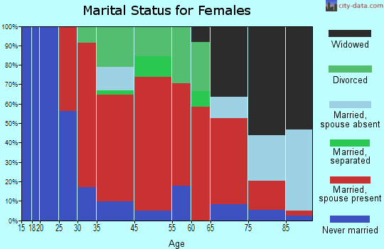 Cameron marital status for females