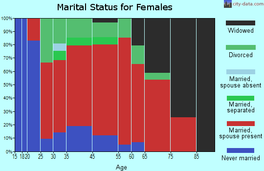 Campbell marital status for females