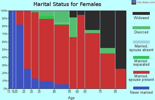 Caneadea marital status for females