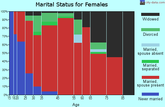 Carmel marital status for females