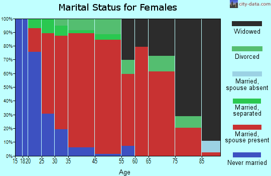 Caroga marital status for females