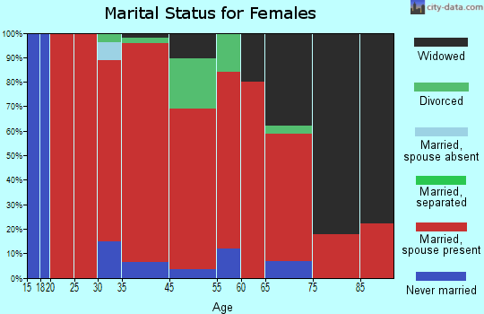 Carrollton marital status for females